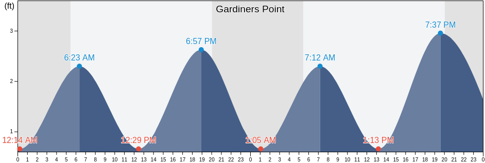 Gardiners Point & Plum Island, New London County, Connecticut, United States tide chart