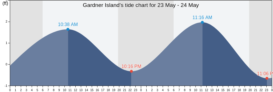 Gardner Island, Saint Bernard Parish, Louisiana, United States tide chart