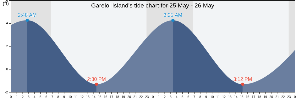 Gareloi Island, Aleutians West Census Area, Alaska, United States tide chart