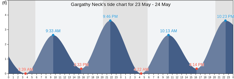 Gargathy Neck, Accomack County, Virginia, United States tide chart