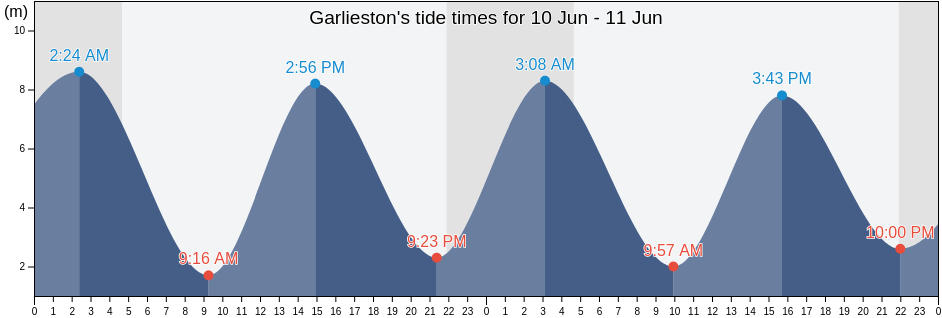 Garlieston, Dumfries and Galloway, Scotland, United Kingdom tide chart