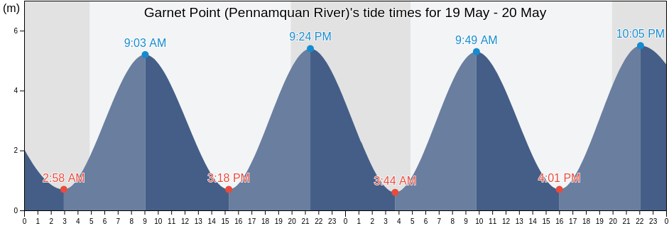 Garnet Point (Pennamquan River), Charlotte County, New Brunswick, Canada tide chart