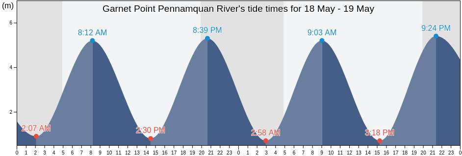Garnet Point Pennamquan River, Charlotte County, New Brunswick, Canada tide chart
