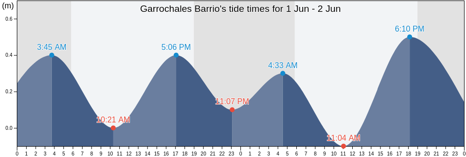 Garrochales Barrio, Barceloneta, Puerto Rico tide chart