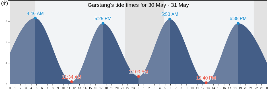 Garstang, Lancashire, England, United Kingdom tide chart