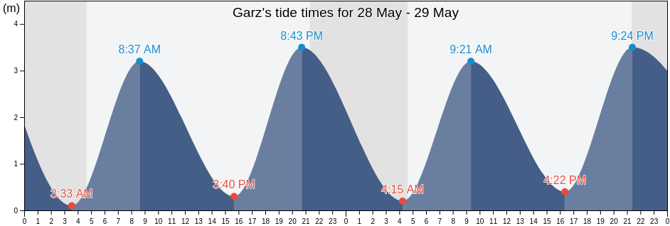 Garz, Mecklenburg-Vorpommern, Germany tide chart