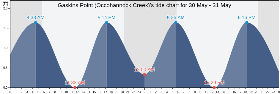 Gaskins Point (Occohannock Creek), Accomack County, Virginia, United States tide chart