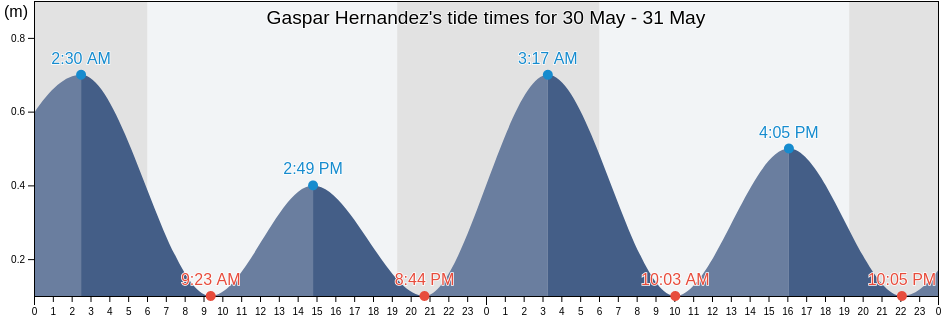 Gaspar Hernandez, Espaillat, Dominican Republic tide chart