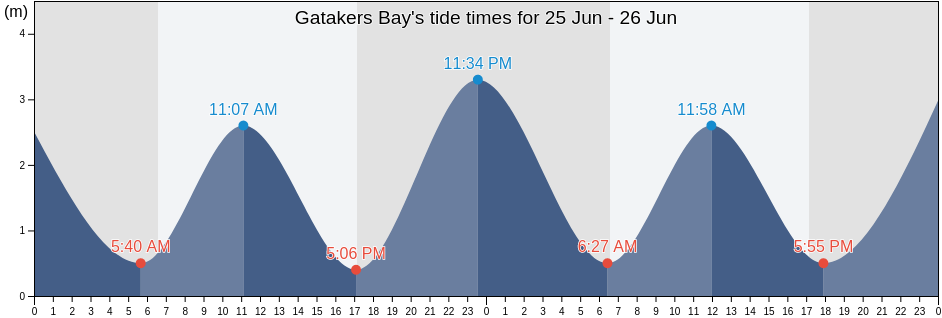 Gatakers Bay, Queensland, Australia tide chart