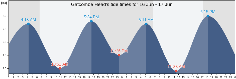 Gatcombe Head, Gladstone, Queensland, Australia tide chart