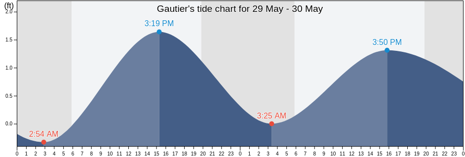 Gautier, Jackson County, Mississippi, United States tide chart