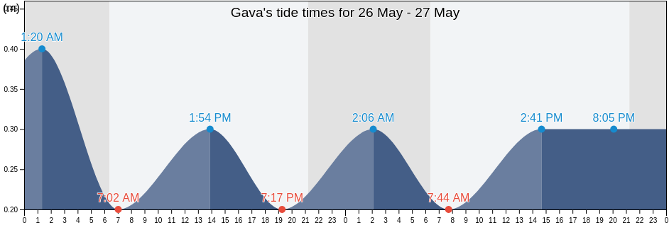 Gava, Provincia de Barcelona, Catalonia, Spain tide chart