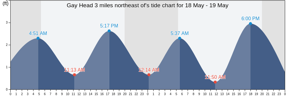 Gay Head 3 miles northeast of, Dukes County, Massachusetts, United States tide chart