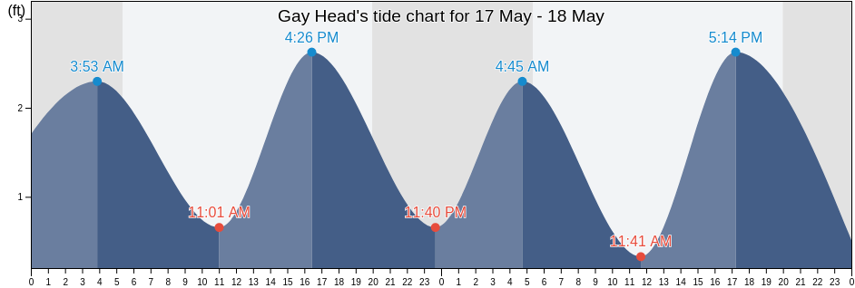 Gay Head, Dukes County, Massachusetts, United States tide chart