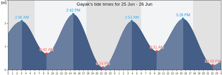 Gayak, East Nusa Tenggara, Indonesia tide chart