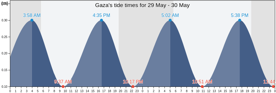 Gaza, Southern District, Israel tide chart