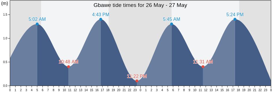 Gbawe, Ga South, Greater Accra, Ghana tide chart