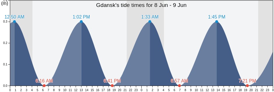 Gdansk, Gdansk, Pomerania, Poland tide chart
