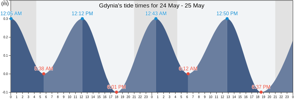 Gdynia, Pomerania, Poland tide chart