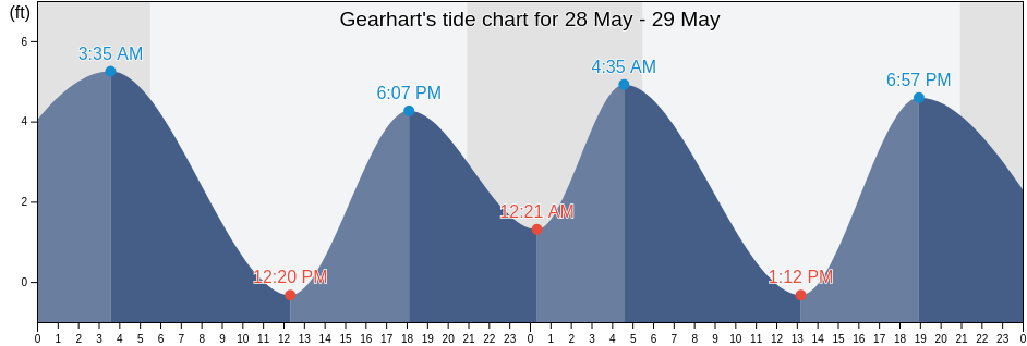 Gearhart, Clatsop County, Oregon, United States tide chart