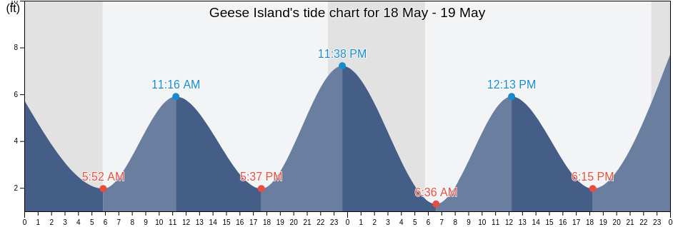 Geese Island, Kodiak Island Borough, Alaska, United States tide chart