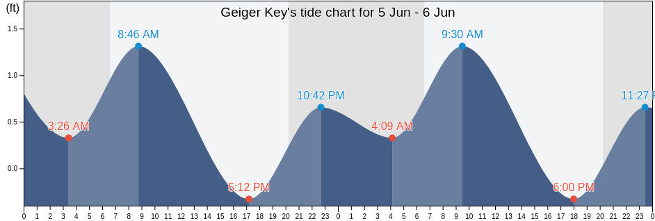 Geiger Key, Monroe County, Florida, United States tide chart