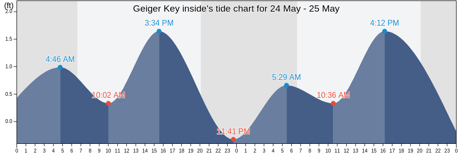 Geiger Key inside, Monroe County, Florida, United States tide chart