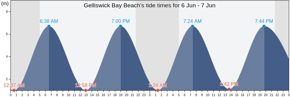 Gelliswick Bay Beach, Pembrokeshire, Wales, United Kingdom tide chart