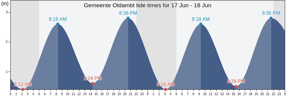 Gemeente  Oldambt, Groningen, Netherlands tide chart