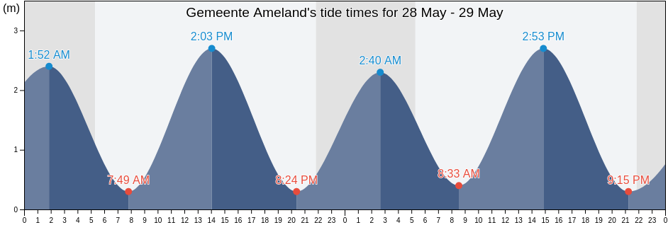 Gemeente Ameland, Friesland, Netherlands tide chart
