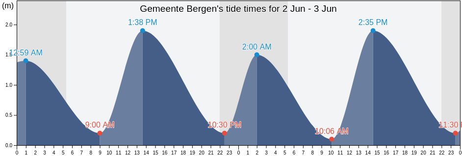 Gemeente Bergen, North Holland, Netherlands tide chart