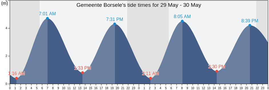 Gemeente Borsele, Zeeland, Netherlands tide chart