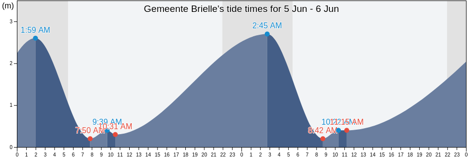 Gemeente Brielle, South Holland, Netherlands tide chart