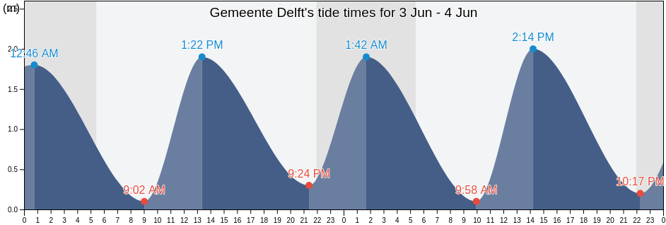 Gemeente Delft, South Holland, Netherlands tide chart