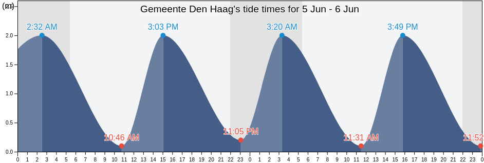 Gemeente Den Haag, South Holland, Netherlands tide chart