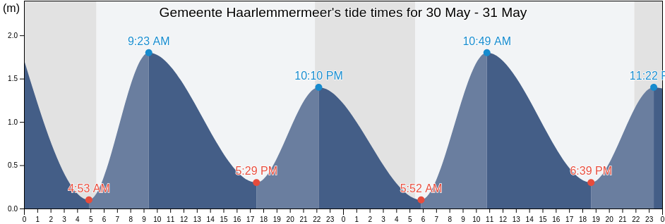 Gemeente Haarlemmermeer, North Holland, Netherlands tide chart