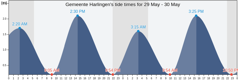 Gemeente Harlingen, Friesland, Netherlands tide chart