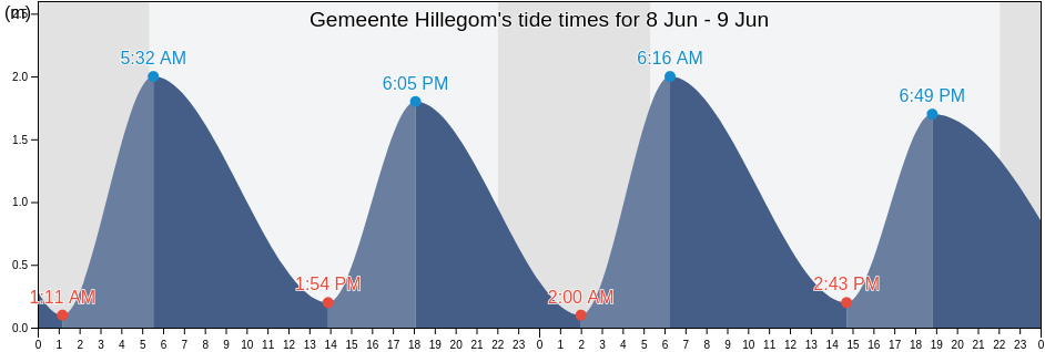 Gemeente Hillegom, South Holland, Netherlands tide chart