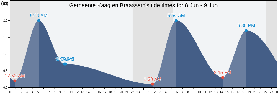 Gemeente Kaag en Braassem, South Holland, Netherlands tide chart