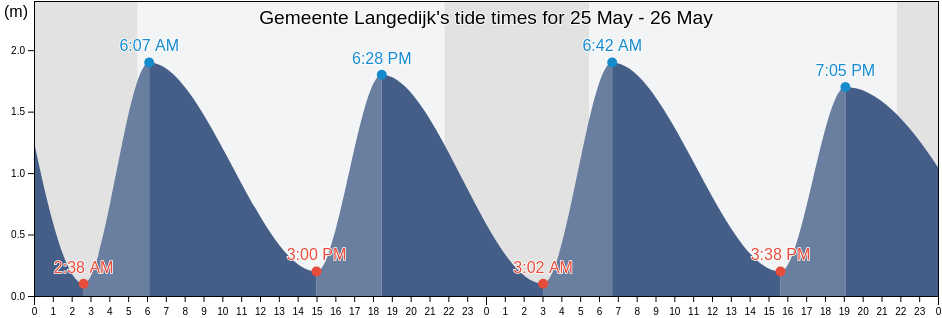 Gemeente Langedijk, North Holland, Netherlands tide chart