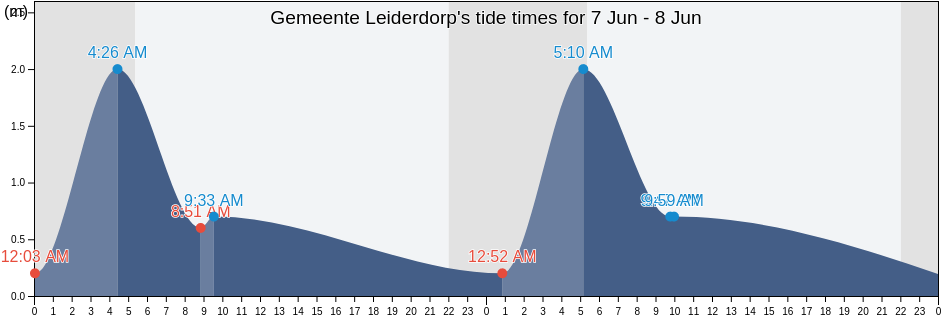 Gemeente Leiderdorp, South Holland, Netherlands tide chart