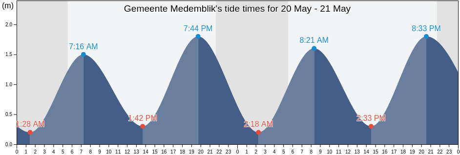 Gemeente Medemblik, North Holland, Netherlands tide chart