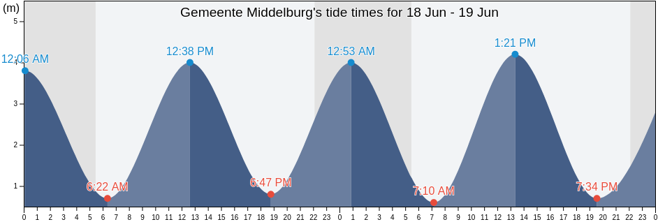 Gemeente Middelburg, Zeeland, Netherlands tide chart
