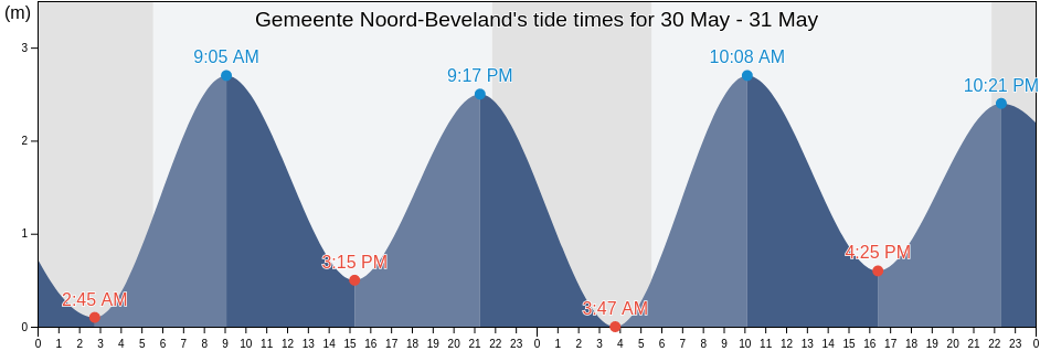 Gemeente Noord-Beveland, Zeeland, Netherlands tide chart