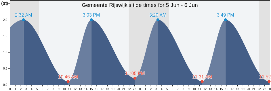 Gemeente Rijswijk, South Holland, Netherlands tide chart