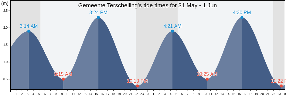 Gemeente Terschelling, Friesland, Netherlands tide chart