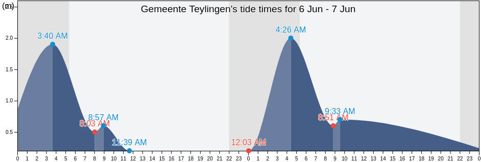 Gemeente Teylingen, South Holland, Netherlands tide chart