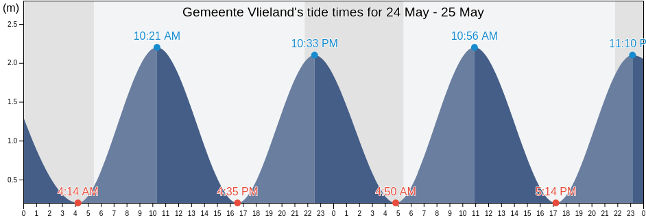 Gemeente Vlieland, Friesland, Netherlands tide chart