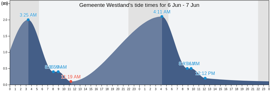 Gemeente Westland, South Holland, Netherlands tide chart
