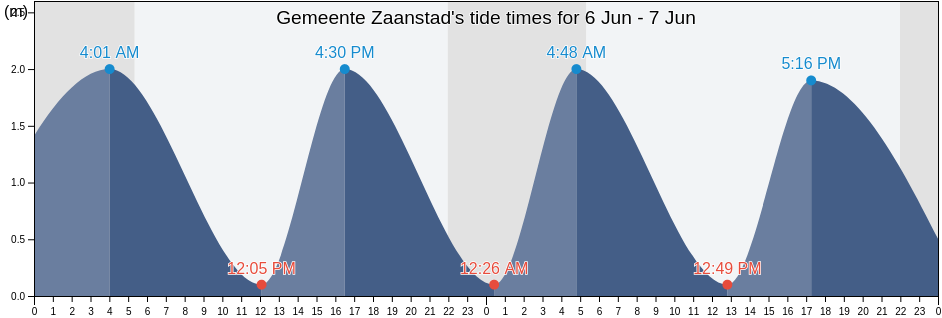 Gemeente Zaanstad, North Holland, Netherlands tide chart